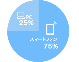 PC:25% スマートフォン：75%